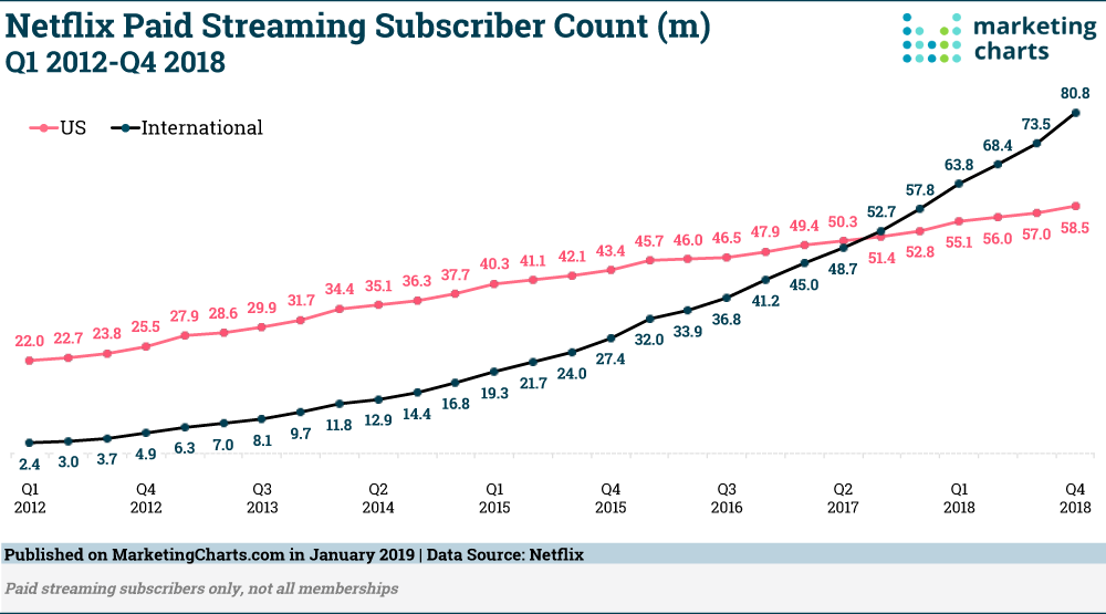 Netflix Paid Streaming Subsciberr count, Fonte: https://www.marketingcharts.com/digital/video-107217