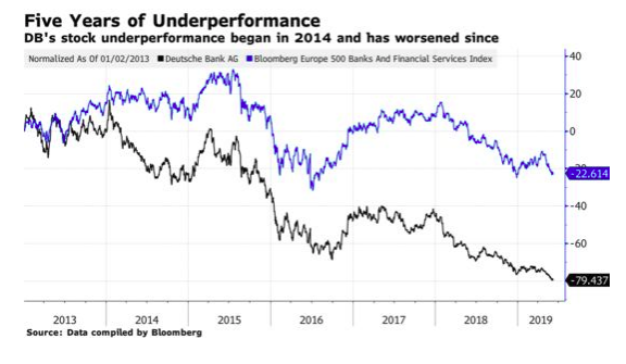 Differenza di performance tra le banche Ue e DB
