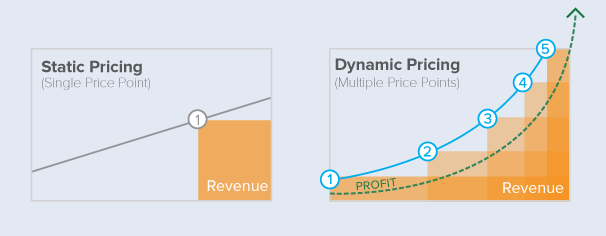 Il pricing può essere dinamico o statico. Credits: crealytics.com/