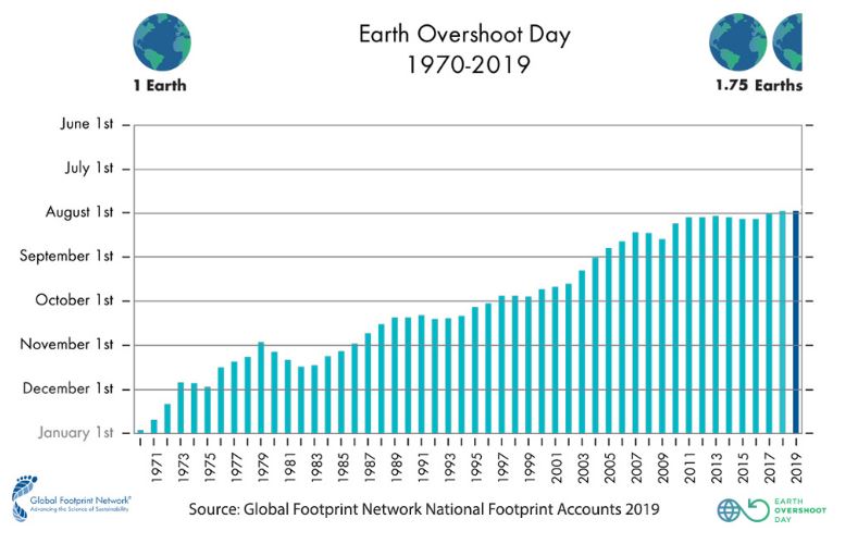 earth-overshoot-day-sfruttamento-risorse-umanità-terra-pianeta-global-footprint-network-movethedate-soluzioni-map-CuE