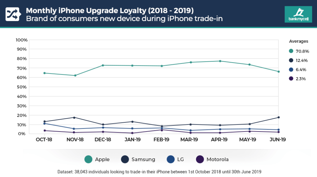 Grafico dei trade-in da Ottobre 2018 a Giugno 2019. Negli ultimi mesi sono aumentati gli utenti che hanno cambiato un iPhone in favore di un device Android. Credits: bankmycell.com