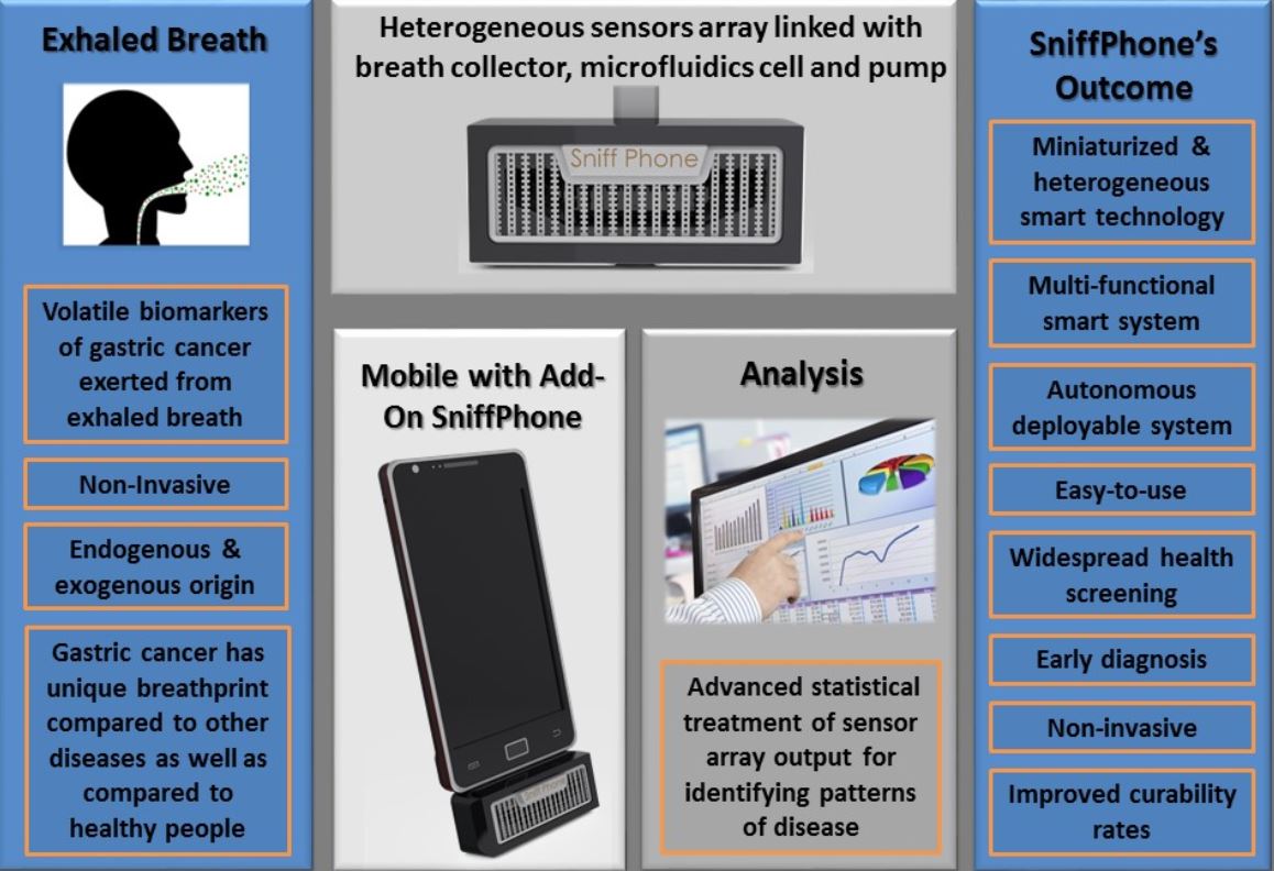 Funzionamento Sniffphone in breve per individuare tumori gastrici