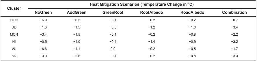 Piantare alberi può ridurre il calore delle nostre città?