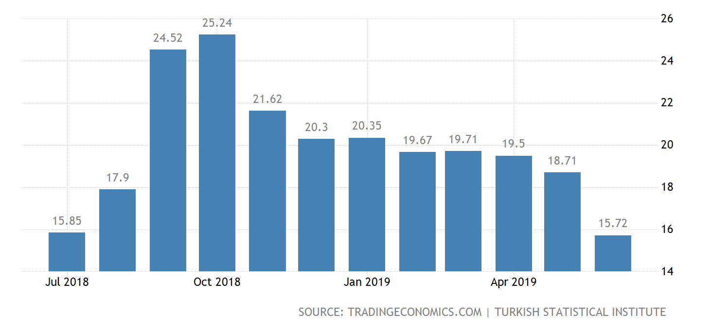 Tasso di inflazione medio mensile in Turchia. Fonte: TradingEconomics