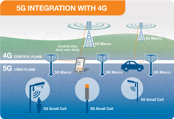 Integrazione tra 4G e 5G. Credits: AMTA