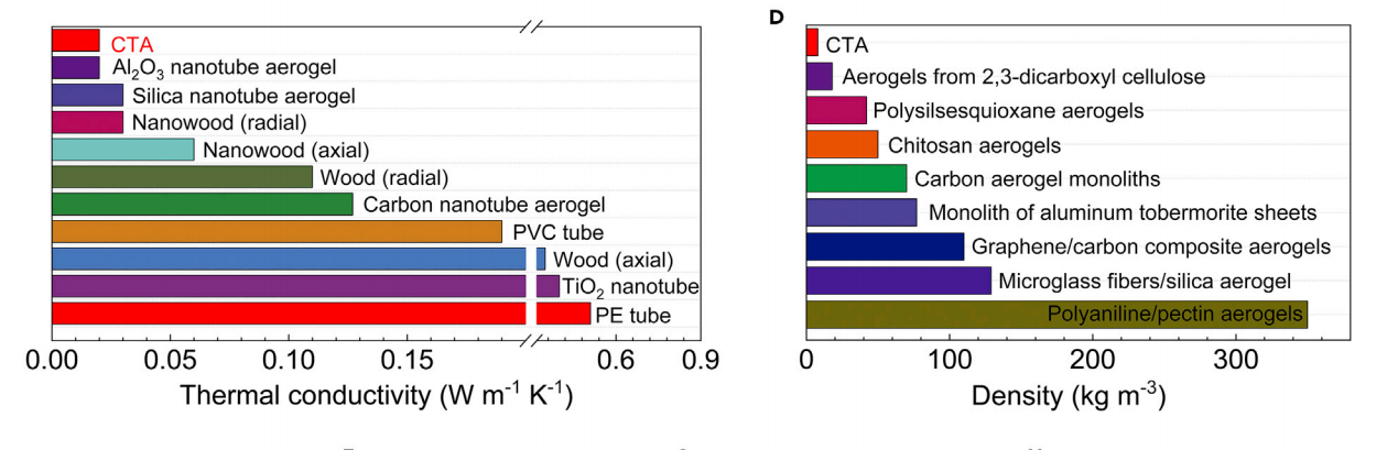 Natura, materiali, biomimetica, biomateriali, chimica, isolamento, termico, nanotubi, carbonio, aerogel, idrogel, XRD, TEM, orso, polare Energy Close-up Engineering