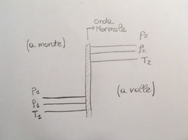 Variazione delle grandezze a cavallo dell'onda d'urto.