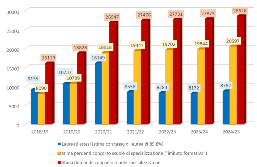 Aumentare il numero di borse di specializzazione è fondamentale per sbloccare un imbuto formativo che fa male al Paese.©ANAAO - Assomed