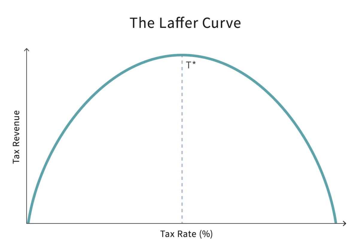 La Curva di Laffer e il bias della semplicità - 
