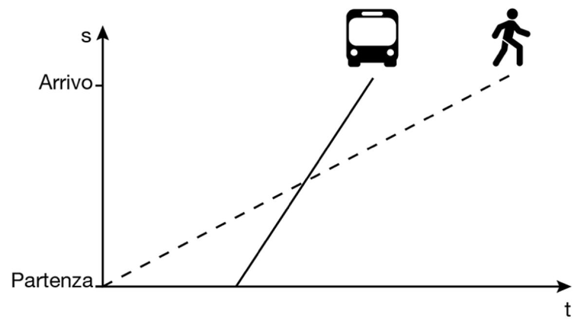 Autobus e mezzi pubblici: meglio aspettare o meglio andare a piedi? - Il diagramma che mette a paragone il tempo necessario con l'autobus e a piedi