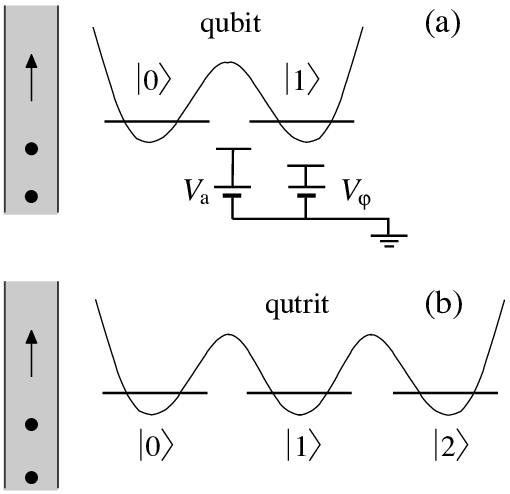 Potenziali a doppio e triplo pozzo che definiscono qubit (a) e qutrits (b).Credit: researchgate.net