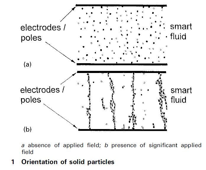 fluidi intelligenti, fluidi, intelligenti, reologia, magnetoreologia, elettroreologia, particelle, modellazione, fluidodinamica, solidi, liquidi, Energy Close-up Engineering
