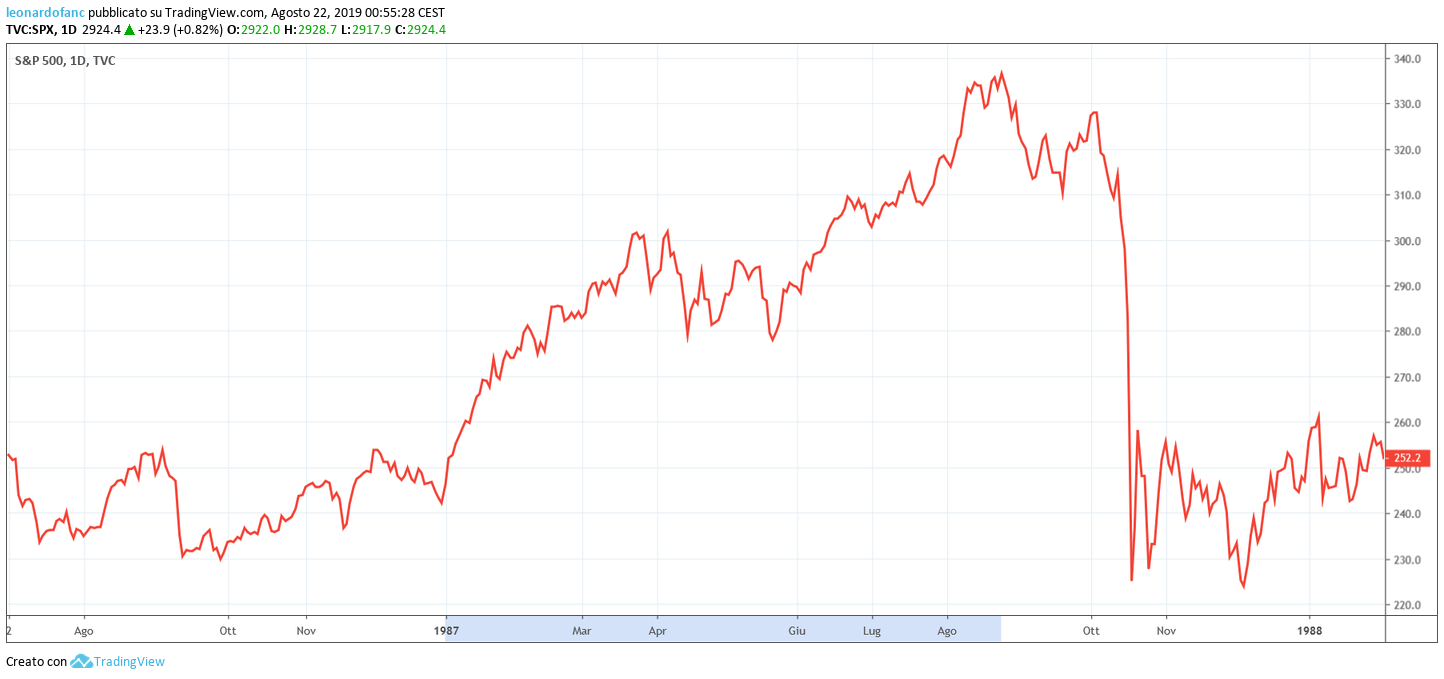 Durante il 1987, l'S&P 500 ha registrato un +40% prima del crollo