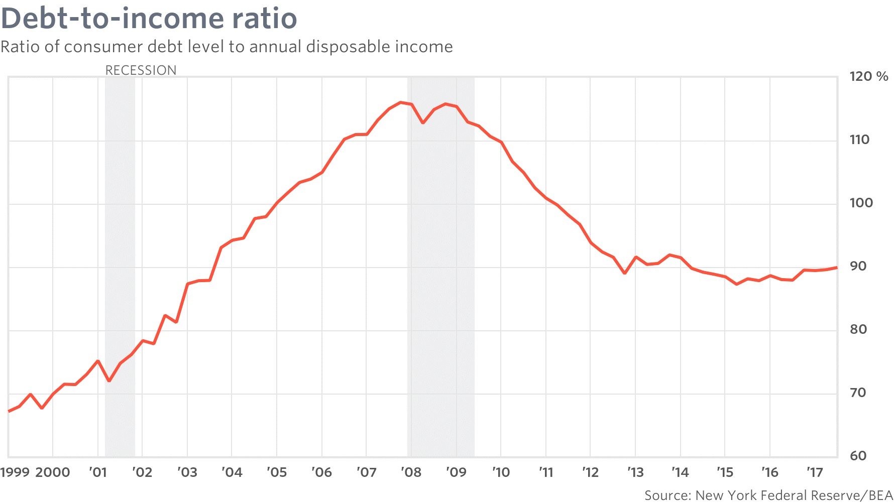 Il seguente grafico mostra la crescita del debito famiglie americane rispetto al reddito, fonte: marketwatch.com