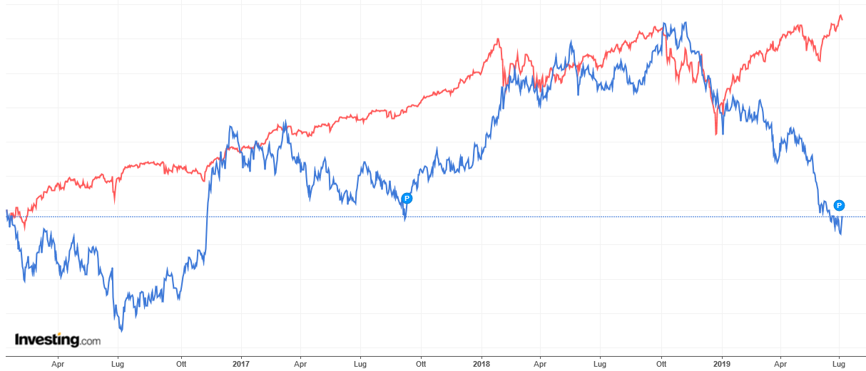 Confronto tra l'S&P 500 (linea rossa) e i Treasury a 10 anni (linea blu)