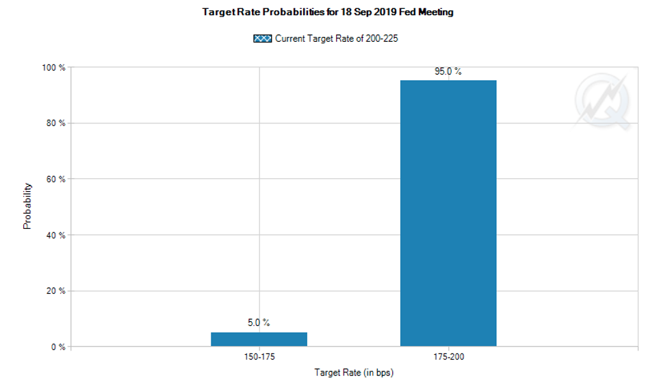Probabilità che la Federal Reserve tagli i tassi di interesse a settembre