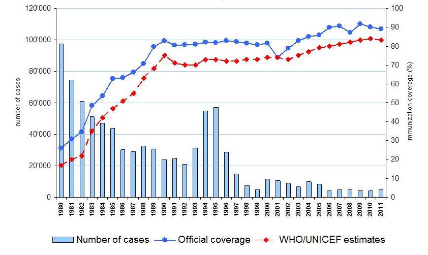 Nell'immagine è mostrato l'andamento dei casi di Difterite nel mondo (barre) e i numeri della copertura vaccinale (linee).© VaccinarSi