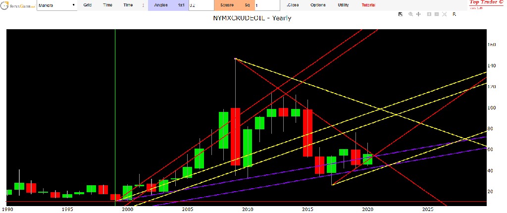 La bibbia del trading: tecnica di Gann