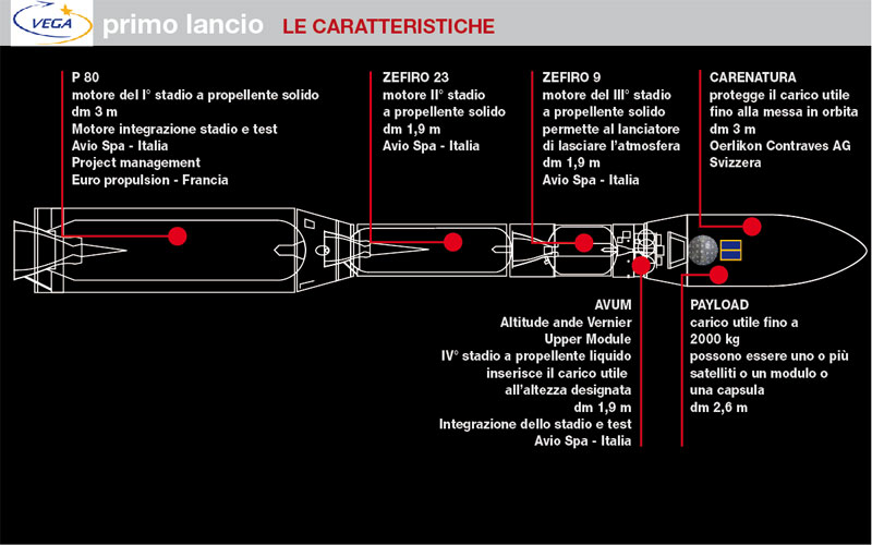 Lanciatore VEGA.Crediti: www.static.repubblica.it