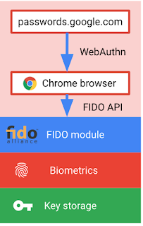 Architettura FIDO2 in Android. Credits: google.com