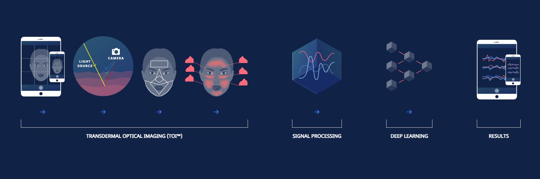 Come funziona il monitoraggio della pressione sanguigna mediante selfiecredits: nurologix.ia