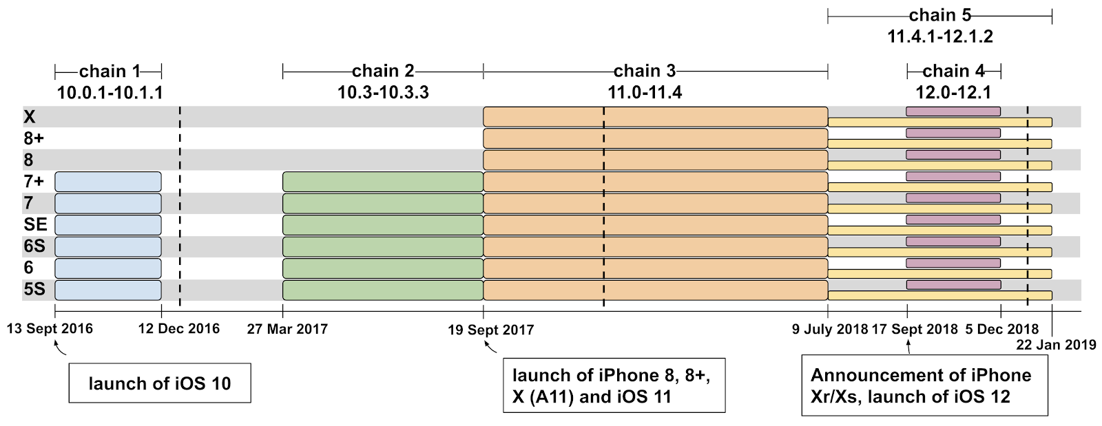 Apple: Google scopre grave falla di sicurezza che ha colpito diversi iPhone