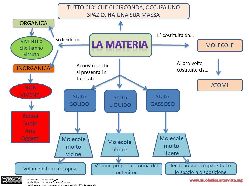 La materia.Crediti: https://sites.google.com