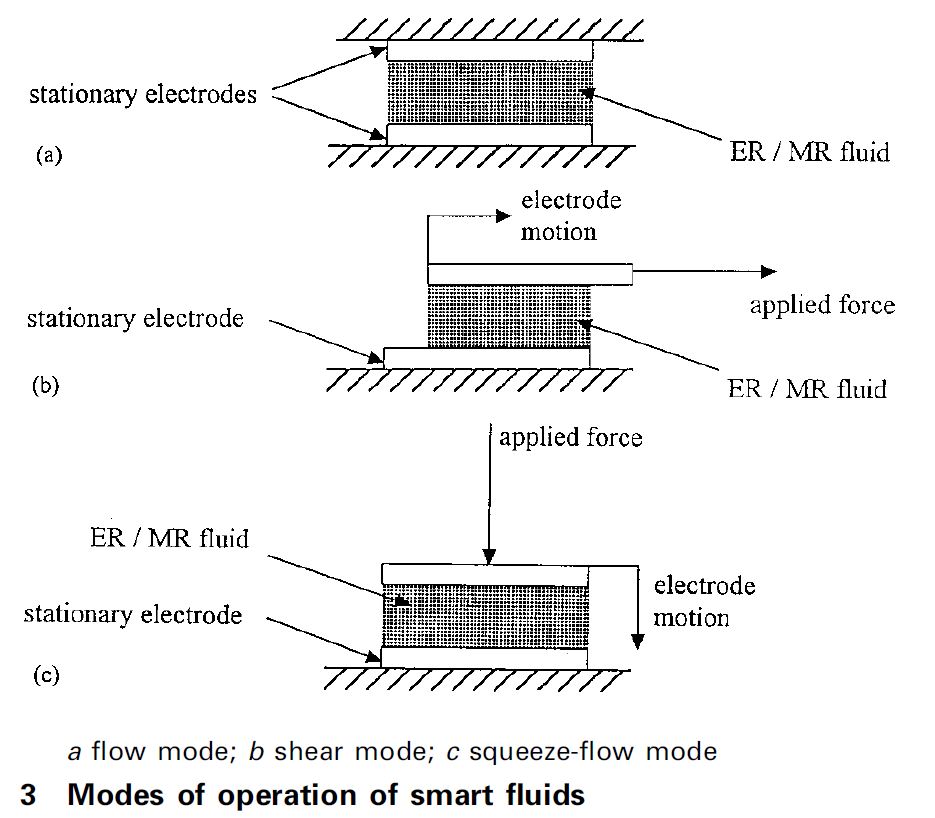 fluidi intelligenti, fluidi, intelligenti, reologia, magnetoreologia, elettroreologia, particelle, modellazione, fluidodinamica, solidi, liquidi, Energy Close-up Engineering