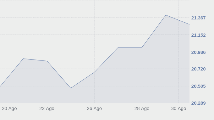 Andamento del FTSE MIB dal 20 agosto al 30 agosto