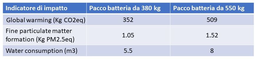 Mobilità, elettrica, metallurgia, idrometallurgia, batterie, litio, riciclo, recupero, lca, co2, impatti, ambiente, chimica, combustibili, veicoli, Energy Close-up Engineering