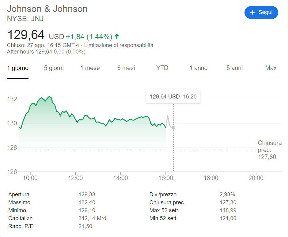 Andamento in Borsa