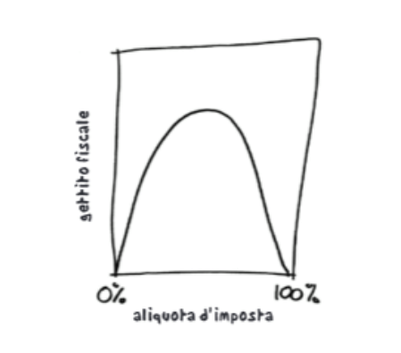 La Curva di Laffer e il bias della semplicità