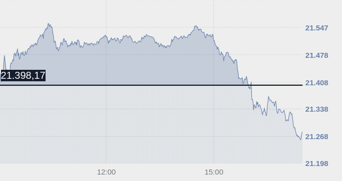 L'andamento del FTSE MIB durante il 30 agosto è stato positivo sino alla conferenza stampa di Luigi Di Maio