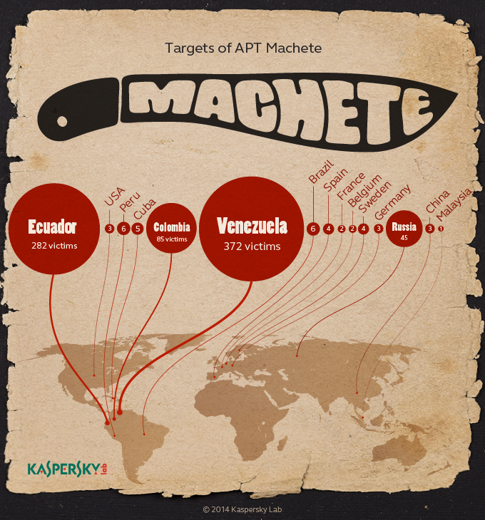 Diffusione malware. Credits: kaspersky