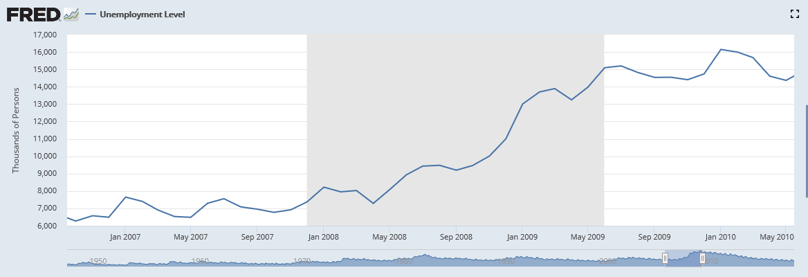 Il grafico mostra già come a fine 2007 il livello di disoccupazione sia abbia iniziato il suo trend rialzista, prima del crack di Lehman Brothers e l’inizio della crisi finanziaria