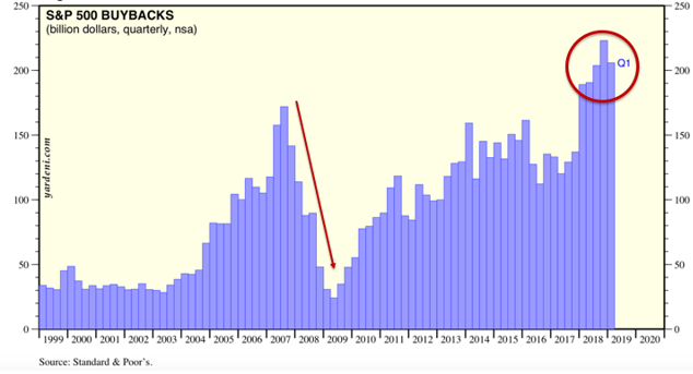 Il valore dei buybacks