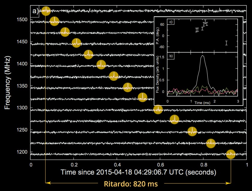 Esempio di dispersione della frequenza dei lampi radio veloci.Crediti: E. F. Keane et al. 2016