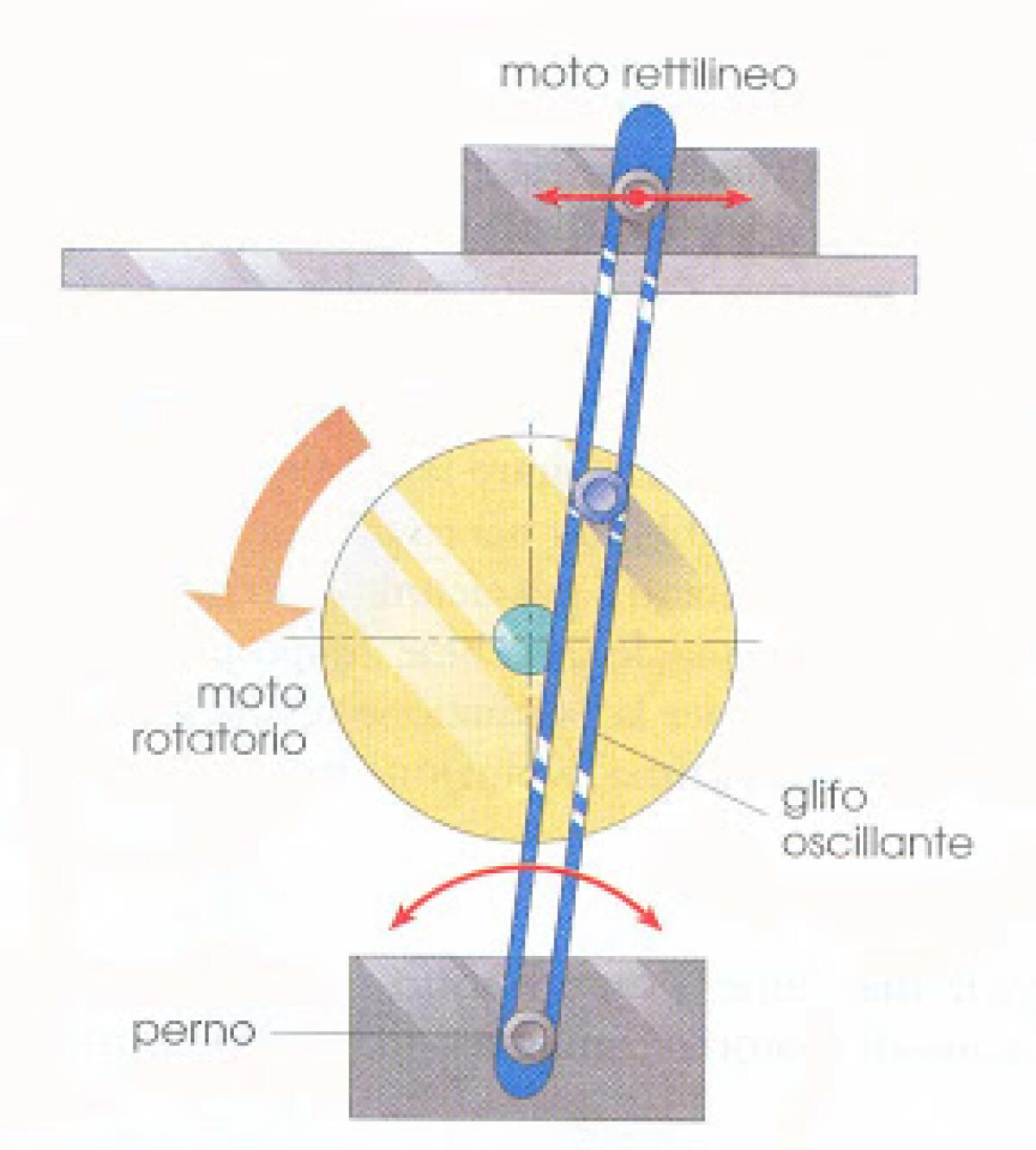 Glifo oscillante: un meccanismo semplice e versatile - Meccanica di funzionamento di un glifo oscillante.
PH: costruirebancofresalegno.blogspot.com