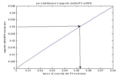 Deficit/PIL: le origini e le sue criticità