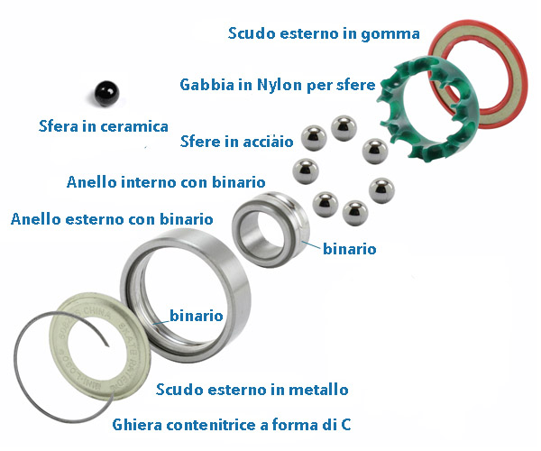 Componentistica dei cuscinetti. PH: boardstyle.it