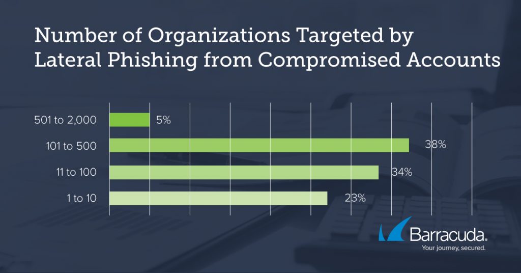 Numero di organizzazioni "target". Credits: barracuda.com