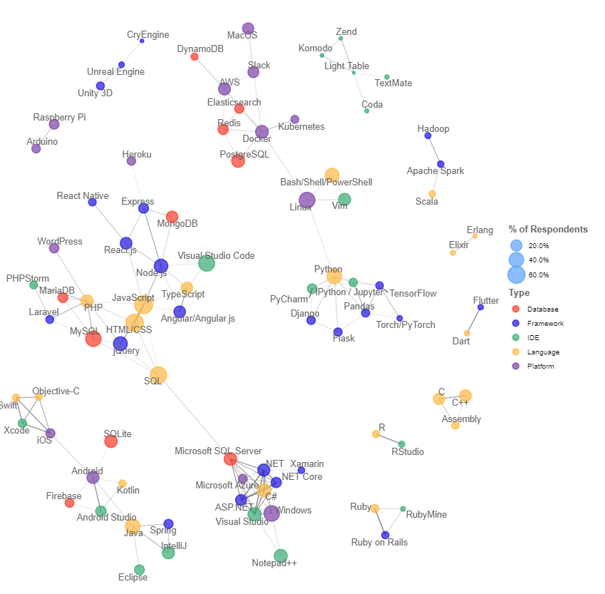 Connessione delle tecnologie. Credits: stackoverflow.com