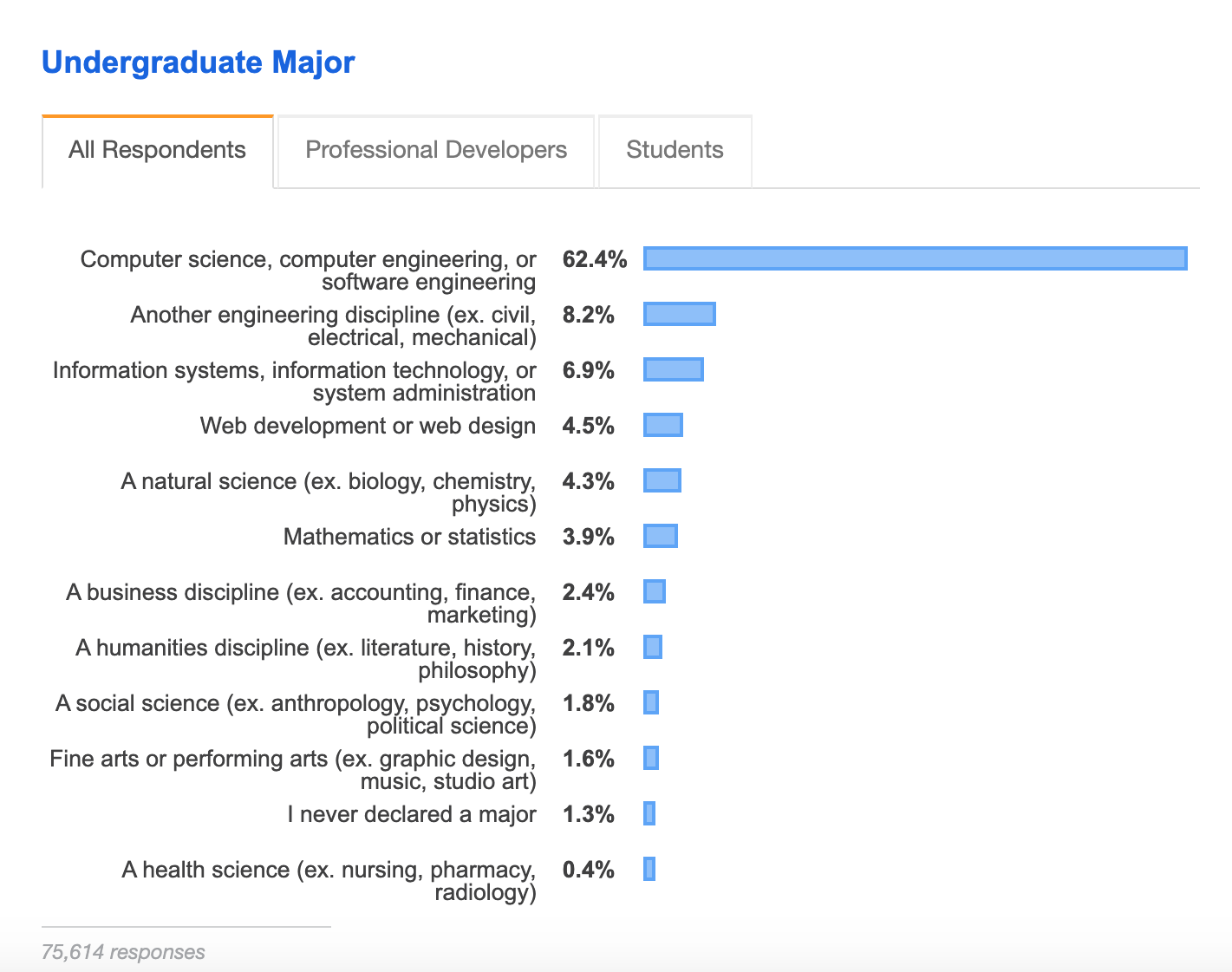 Stack Overflow Developer Survey 2019: il profilo dello sviluppatore
