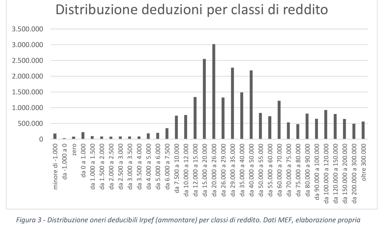 Irpef: le criticità da superare
