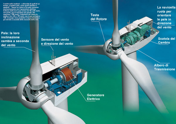 Rappresentazione interna di turbine eoliche.PH: quasimodonline.altervista.org