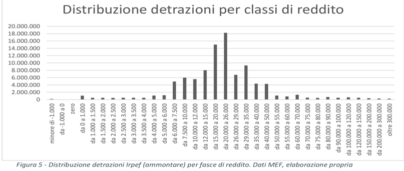 Irpef: le criticità da superare
