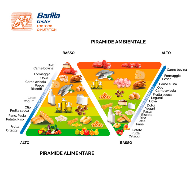 Sostenibilità alimentare, Carbon Footprint, Water Footprint, occupazione di suolo, piatti tipici, Piramide Ambientale, Fondazione Barilla, Energy Close-up Engineering