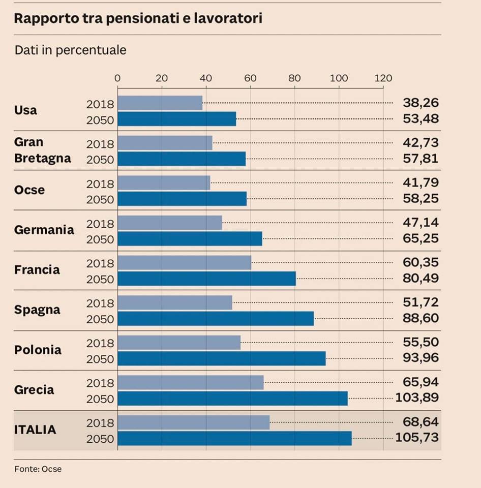 Nel 2050 ci saranno 105 pensionati ogni 100 lavorati.