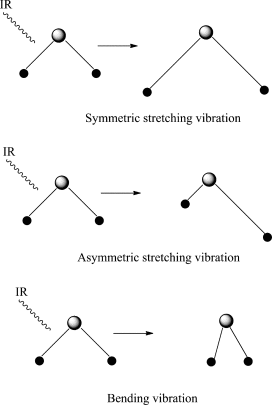 Spettroscopia, chimica, analitica, organica, raggi infrarossi, vibrazione. Interazione, onde elettromagnetiche, materia, assorbimento, spettro, bande, lunghezza d’onda, ampiezza Energy Close-up Engineering