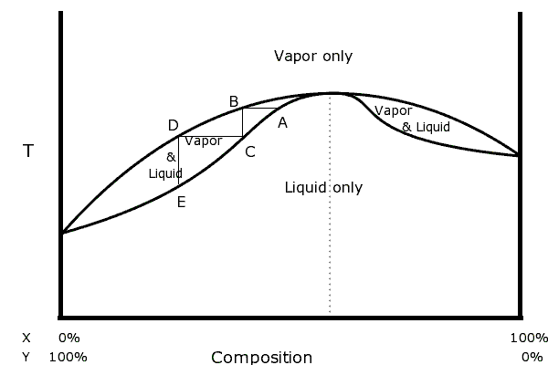 distillazione estrattiva, Ingegneria, chimica, processo, separazione, distillazione, estrazione, azeotropo, pressione, vapore, temperatura, miscele, idrocarburi, volatilità, colonna, reazione, materiale, Energy Close-up Engineering